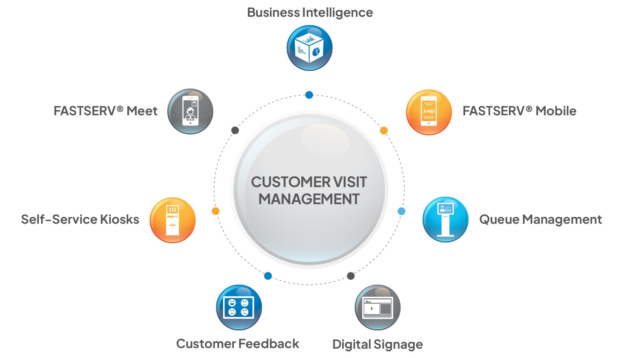 Digital Visit Management